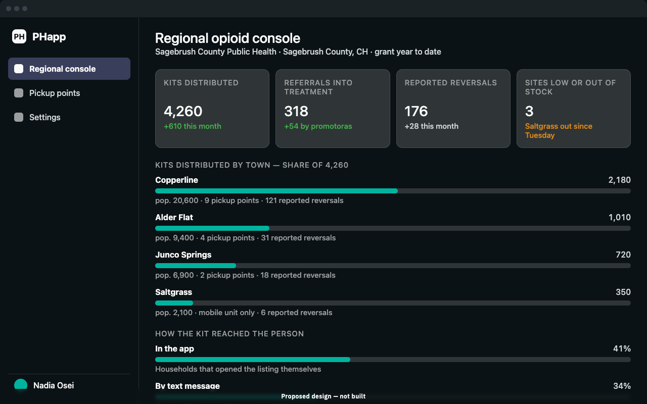 An agency console showing kits distributed, referrals into treatment, reported reversals, and how many sites are low or out of stock, broken down by town.